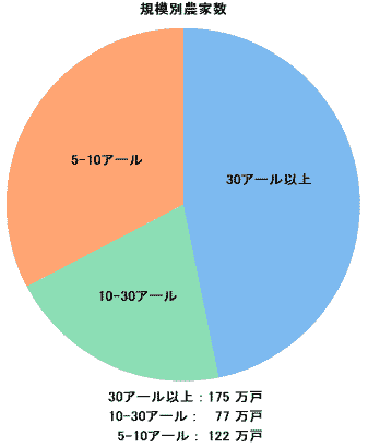 日本の規模別農家戸数