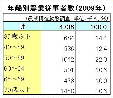 ２００９年の年齢別農業従事者数