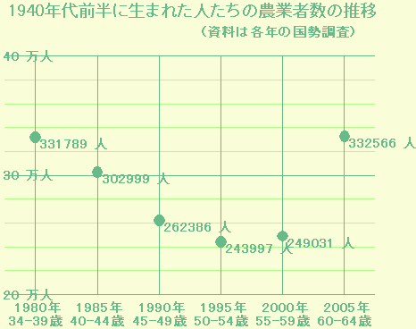 １９４０年代前半に生まれた人たちの就農者数の推移