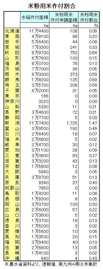 米粉用米作付割合