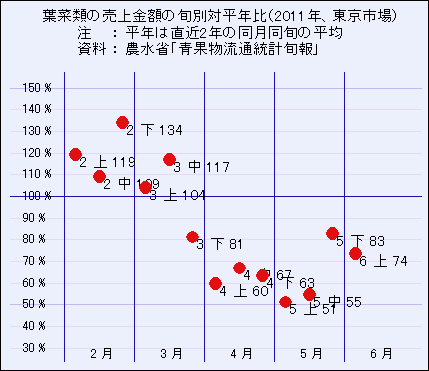 下図は風評被害の程度がどれ程のもので、最近までどのように推移してきたかを示したものである。それを東京市場での葉菜類の野菜の売上金額の平年との比率で示した。