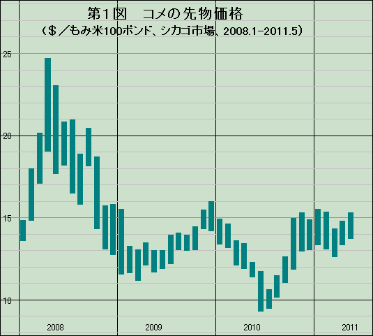 コメの先物価格、シカゴ相場０８年１月から１１年５月