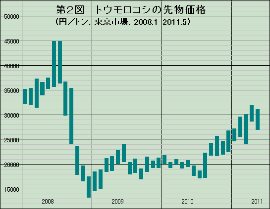 トウモロコシの先物価格、０８年１月から１１年５月
