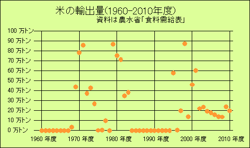 米の輸出量