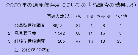 2030年の原発依存度についての世論調査の結果。公募型世論調査では８万９１２４人のうち８７％が「０％」の回答だが、討論型世論調査では２８５人しか回答者がなく「０％」回答も４７％だ。