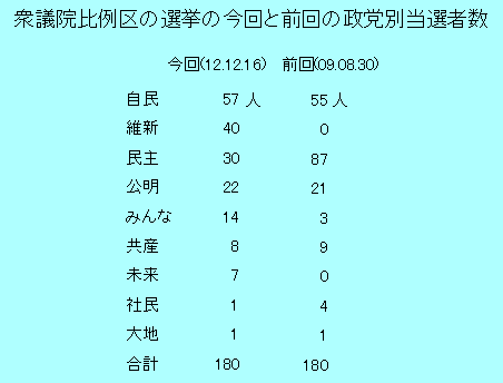 衆議院比例区の選挙の今回と前回の政党別当選者