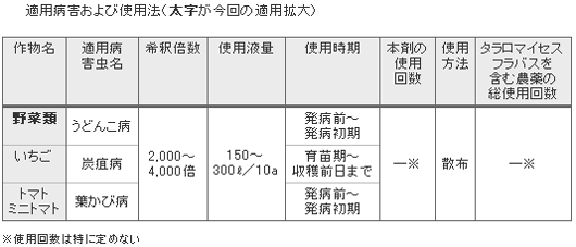 適用病害および使用法