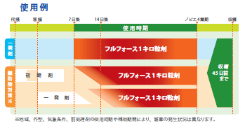 「フルフォース１キロ粒剤」の使用例