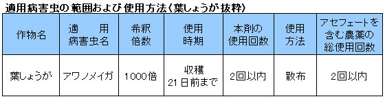 葉しょうが抜粋の表