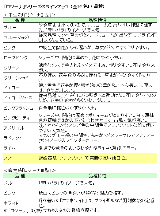 サカタのタネの表