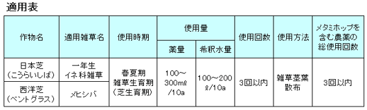 適用表