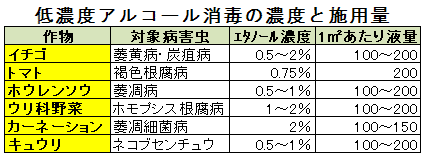 低濃度アルコール消毒の濃度と施用量