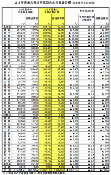 平成23年産米の都道府県別の生産数量目標（22年産米との比較）