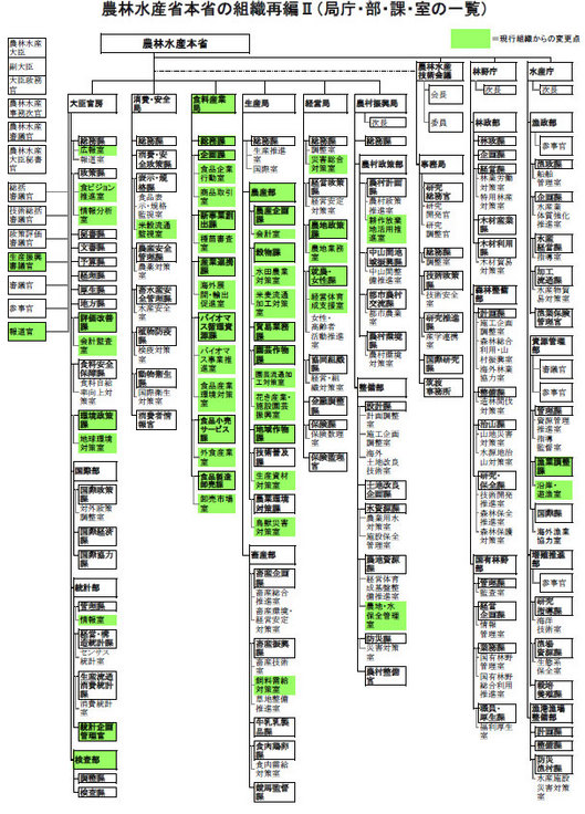 農林水産省の組織再編?