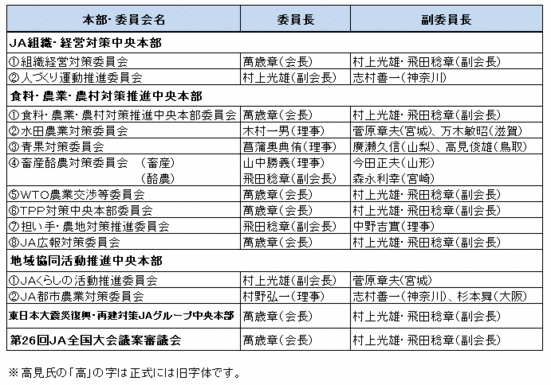 各本部・委員会の委員長・副委員長