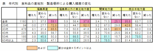 食料品の産地別・製造場所による購入頻度の変化