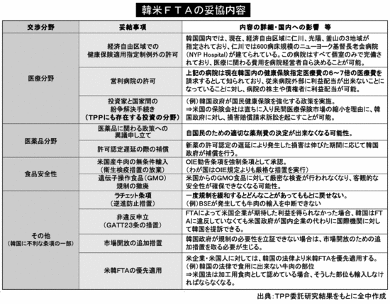 韓米ＦＴＡの妥協内容