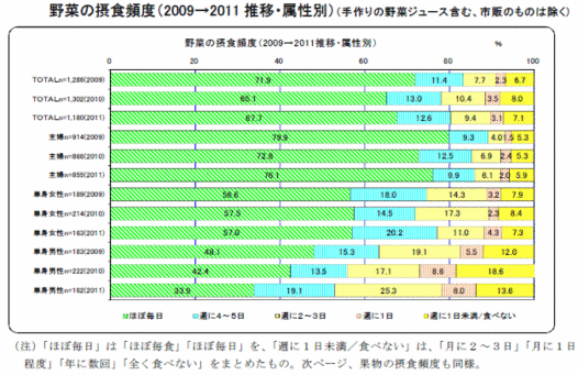 野菜の摂食頻度