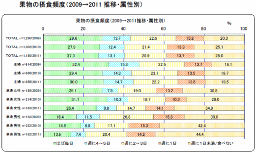 果物の摂食頻度