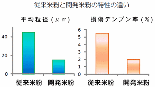 従来米粉と開発米粉の特性の違い