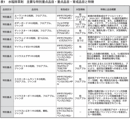 表１　水稲用品目