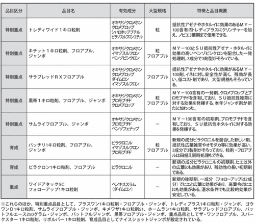 表１　水稲用品目