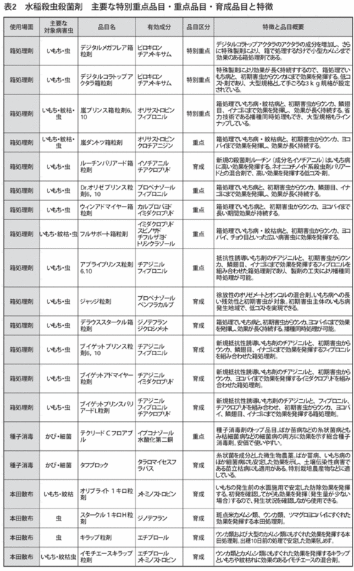 表２　水稲用品目