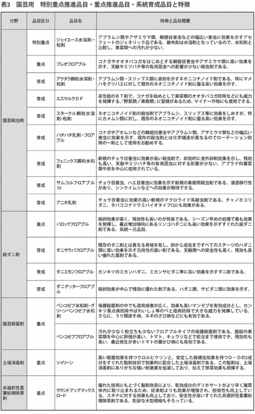 表３　園芸用品目