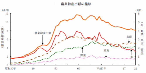 農業産出額の推移