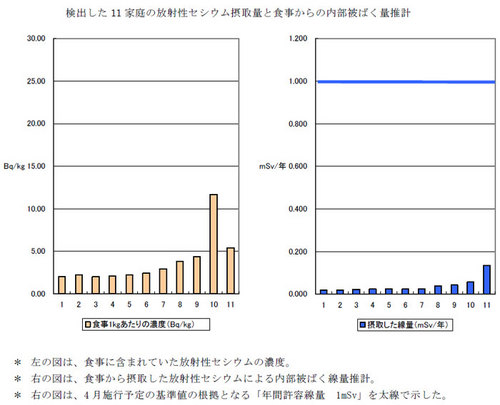 検出した11家庭の放射性セシウム摂取量と食事からの被曝量推計