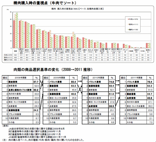 精肉購入時の重視点