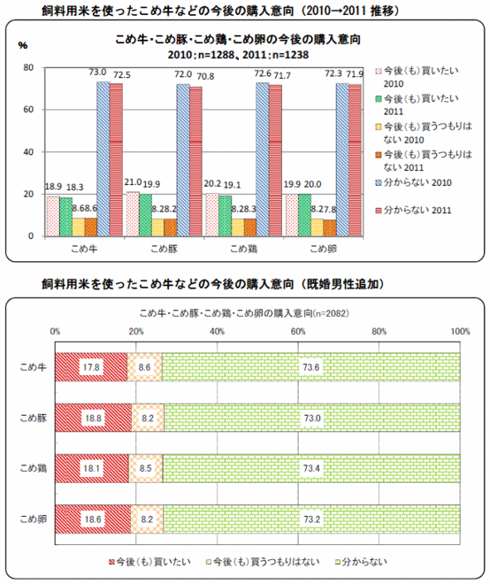 飼料用米を使ったこめ牛の今後の購入意向