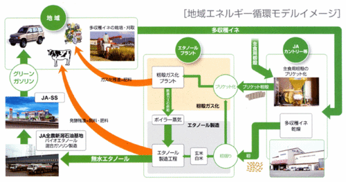 地域エネルギー循環モデルイメージ