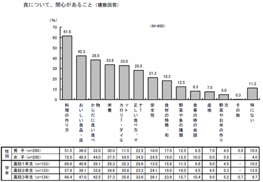 食について関心があること
