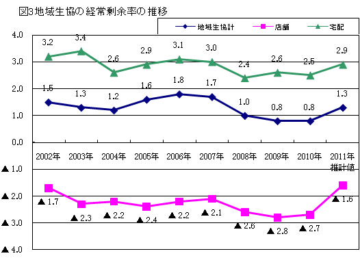 図３