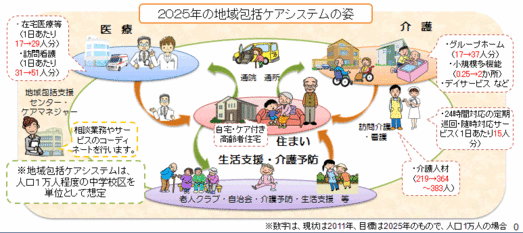 2025年の地域包括ケアシステムの姿