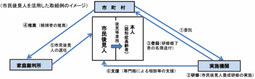 市民後見人を活用した取組例のイメージ（厚労省ホームページより）