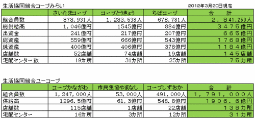 13年３月21日に誕生する「生活協同組合コープみらい」