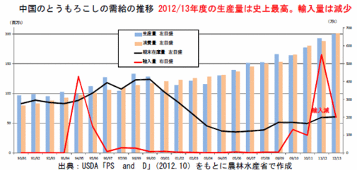 （「海外食糧需給レポート」農水省）