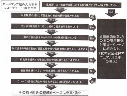 ロードマップ組み入れ判別フローチャート（直売所用）