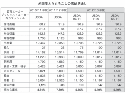 米国産とうもろこしの需給見通し