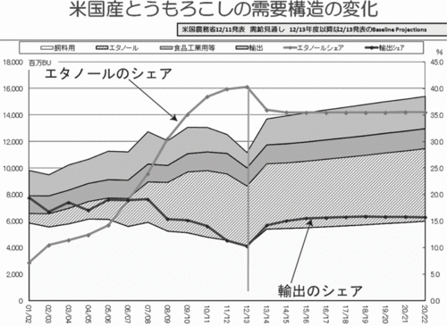 米国産とうもろこしの需要構造の変化