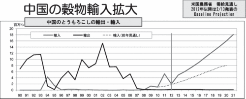 中国の穀物輸入拡大