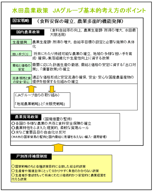 水田農業政策　JAグループ基本的考え方のポイン