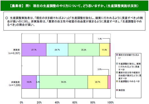 現在の生産調整のやり方について