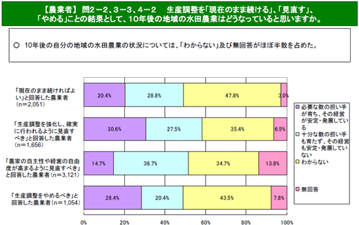 10年後の水田農業の状況について