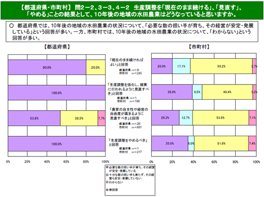 10年後の地域の水田農業について