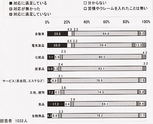 製品・サービス別にみたクレーム対応への満足度