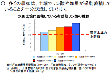 水田土壌に蓄積している有効態リン酸の推移