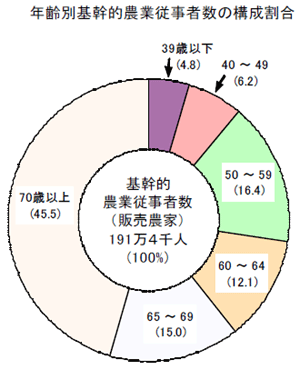 年齢別基幹的農業従事者数の構成割合